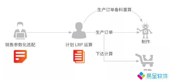 1684371752819827.png mrp算料计划流程.png