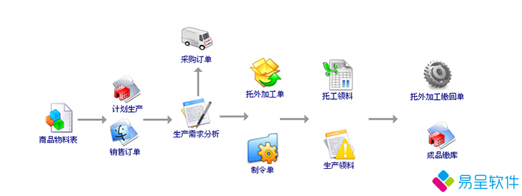 1712667546812108.png 产供销一体化erp流程.png