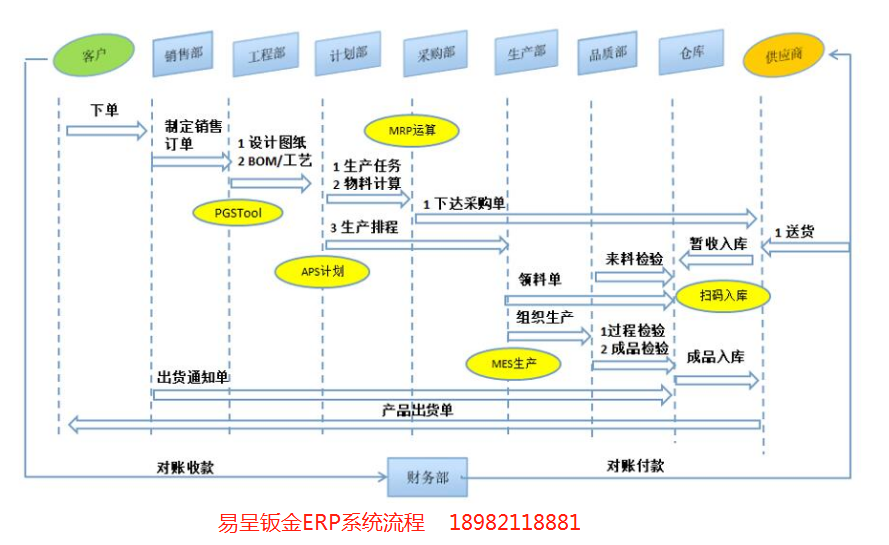 1652975533274839.png 钣金erp流程.png