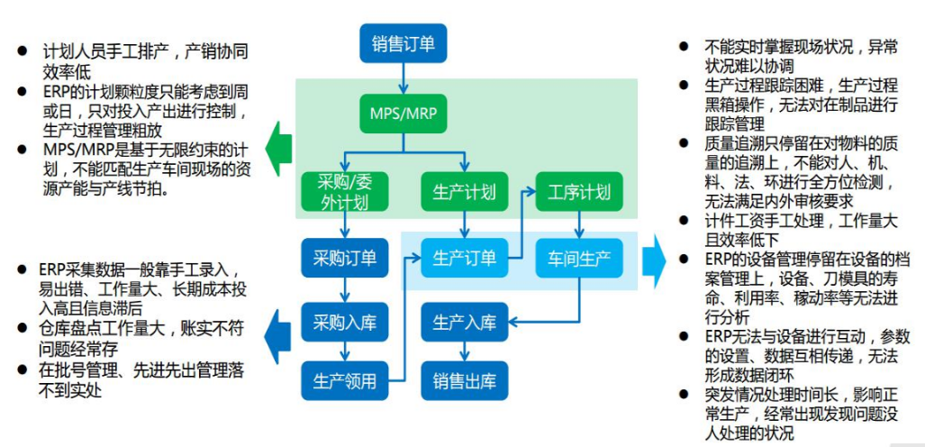 流程生产erp.png