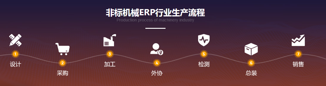 1669814617330956.png 非标机械erp流程.png