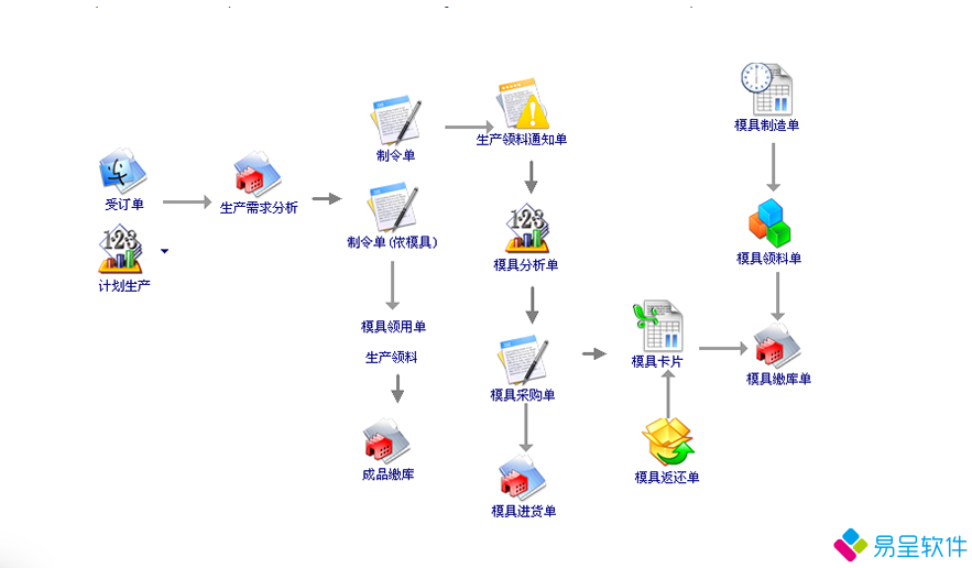1679805003345875.png 注塑erp生产流程.png