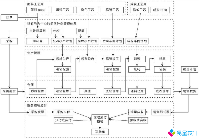 纺织印染制衣erp流程.png