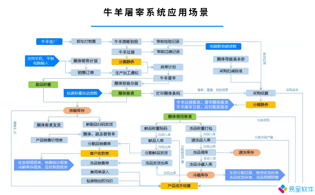 1681450704905433.png 牛羊屠宰应用场景.png