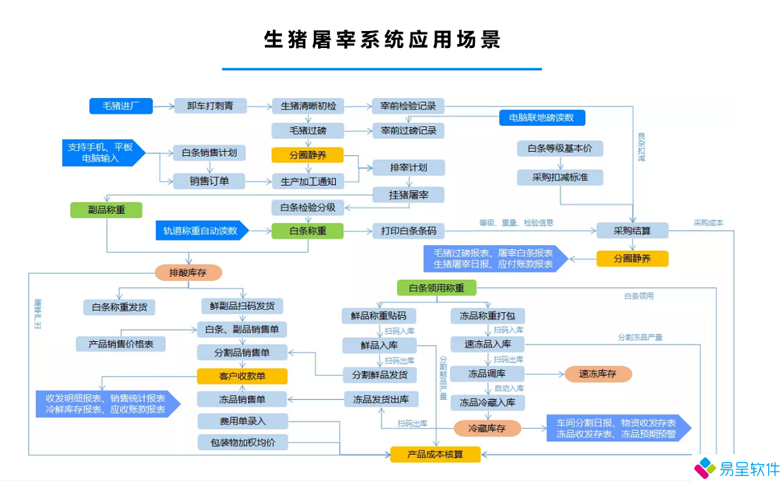 1681483903885603.png 生猪屠宰系统应用场景.png