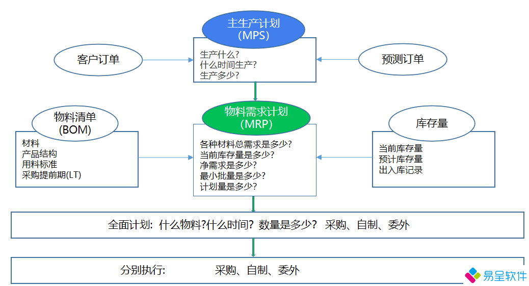 1682518223318497.png 生产计划mrp.png