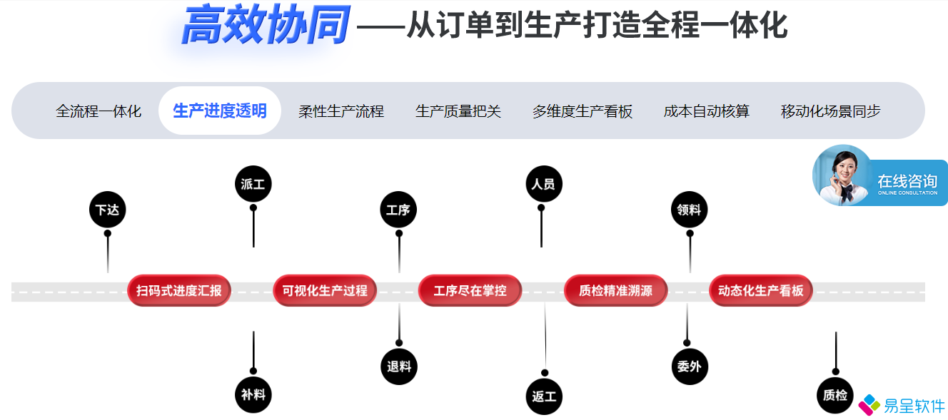 1683637491128640.png 生产进度透明化.png