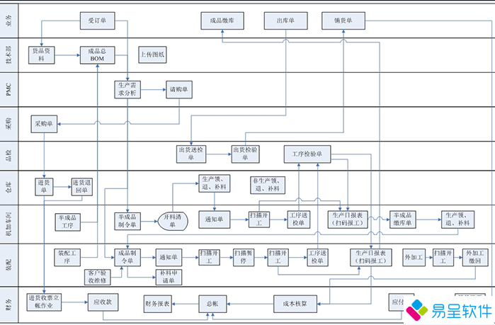 1687099954971942.png 五金erp生产管理流程.png