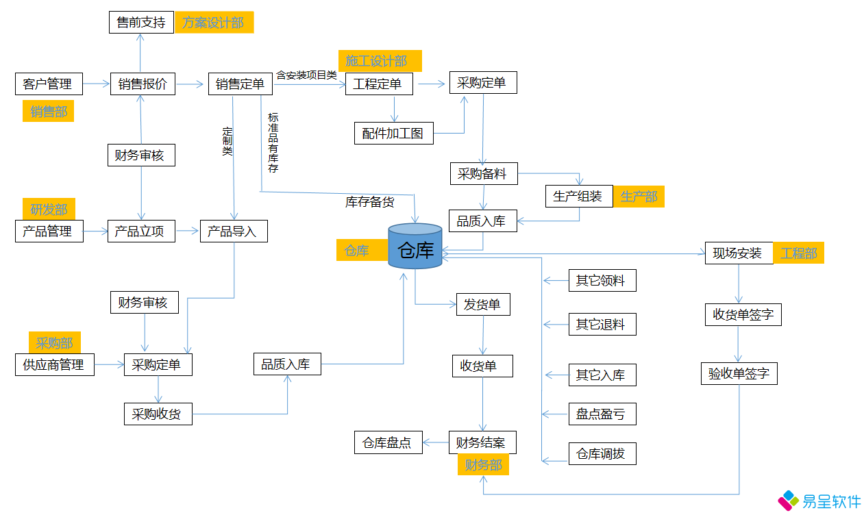 1691848176853764.png 生产流程2.png