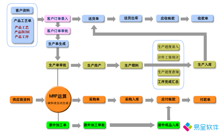 生产erp流程图.png