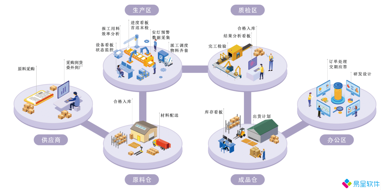 生产erp采购销售仓库应用场景.png