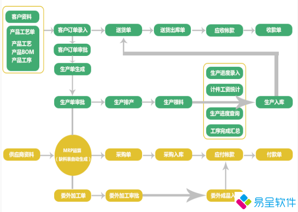 1706350874411639.png 机械erp产供销财一体化流程.png