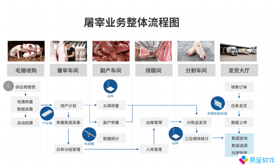 1711673745137145.png 屠宰erp流程.png