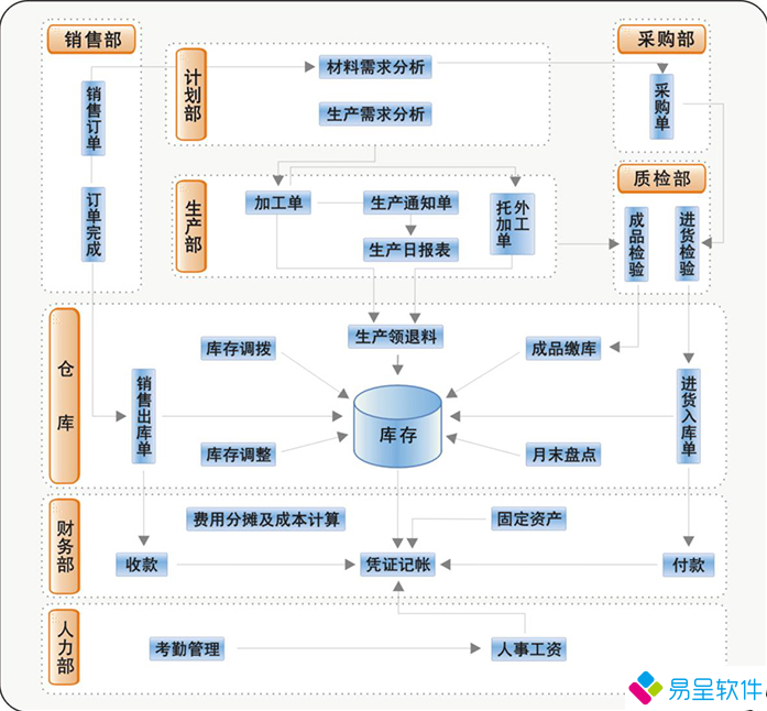1712667624482413.png 销售采购仓库生产财务一体化erp流程.png