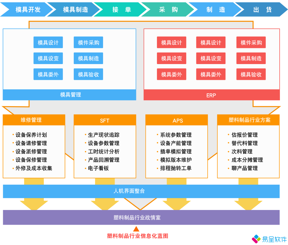 塑料制品erp功能模块流程.png