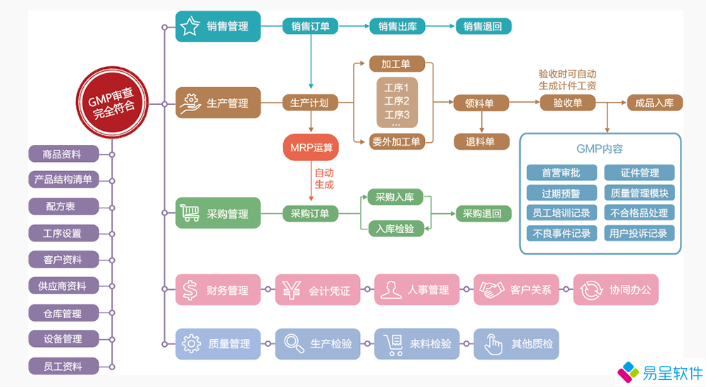 化妆品医疗器械食品生产erpgmp.png