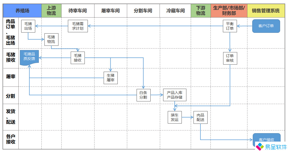 1725545716281430.png 屠宰erp业务流程图.png