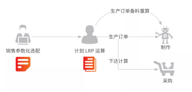 1650894457865935.png mrp算料计划流程.png