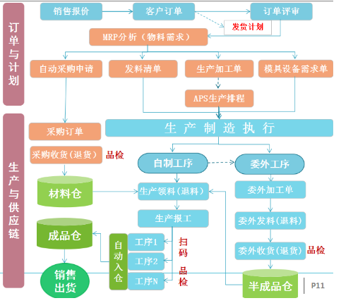 1654433095997409.png 订单生产供应链流程.png