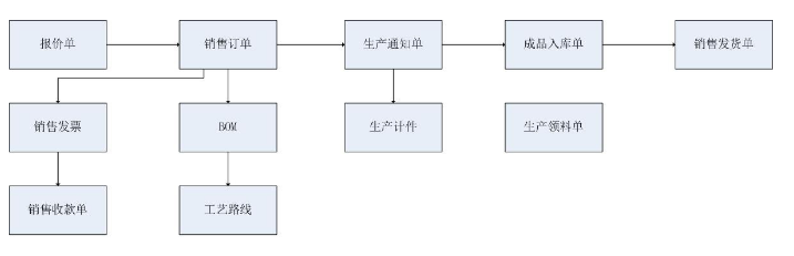 1656427469898388.png 销售生产发货流程.png