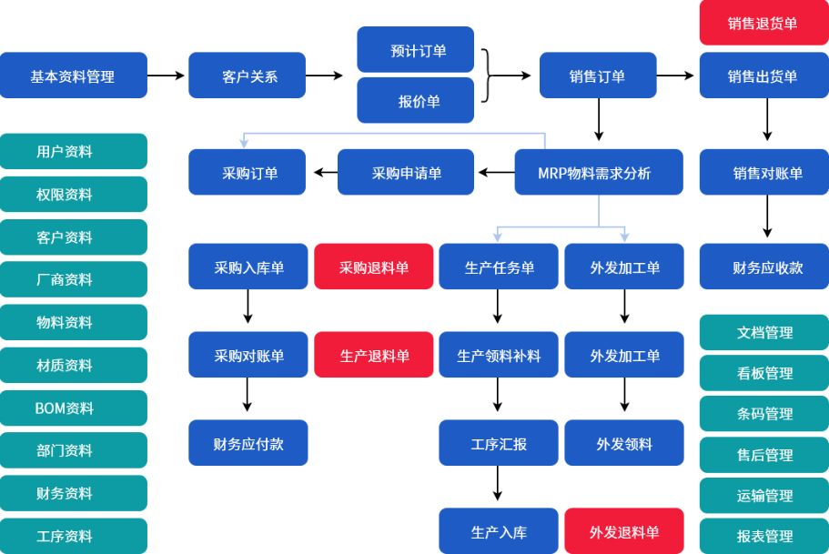1656512490753889.png 生产erp功能图.png