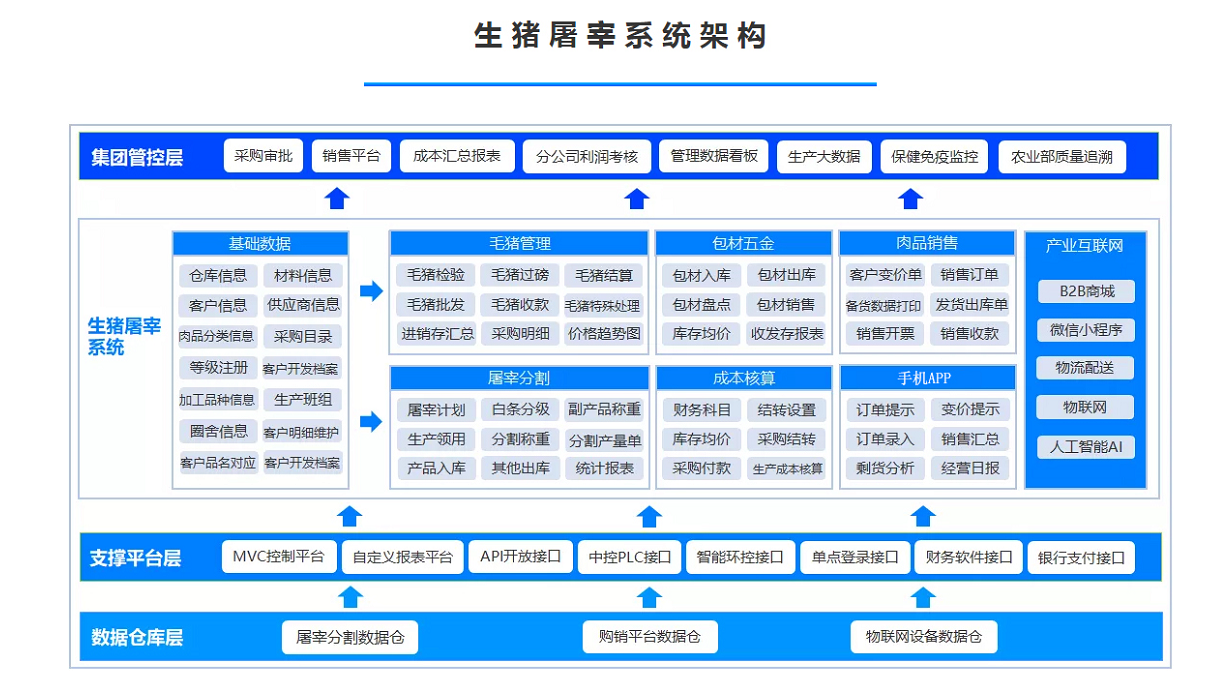 1658148710358985.png 生猪屠宰系统架构.png