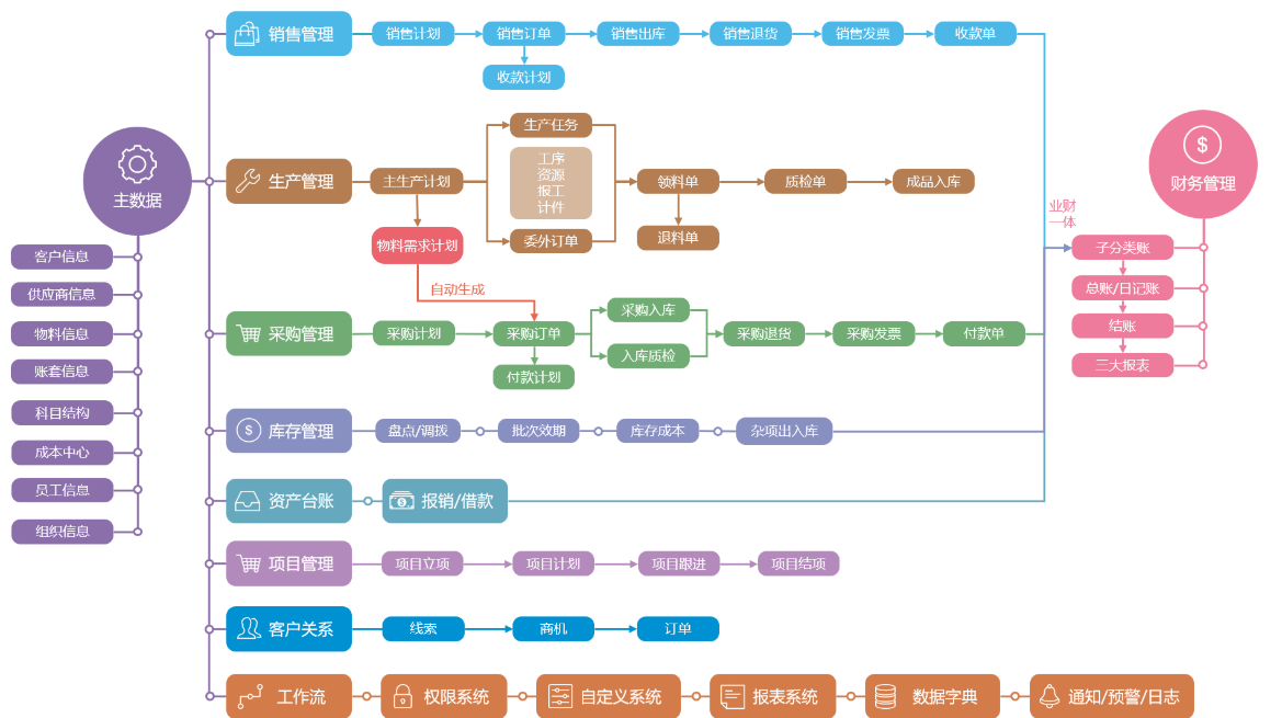 1658411820177695.png 进销存生产财务项目客户流程.png