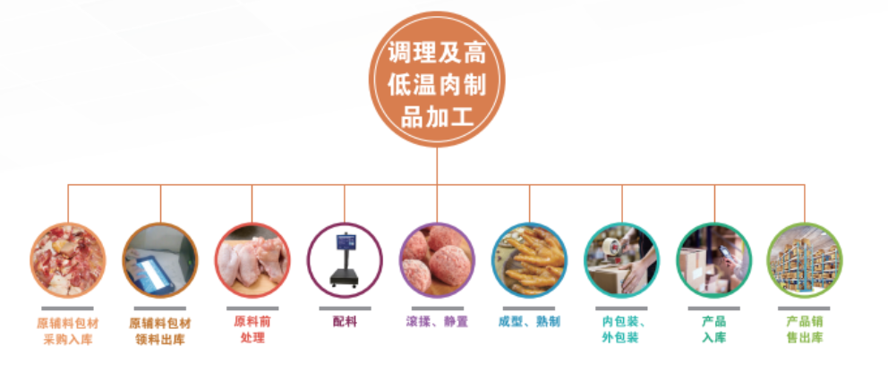 高低温半成品肉类加工.png