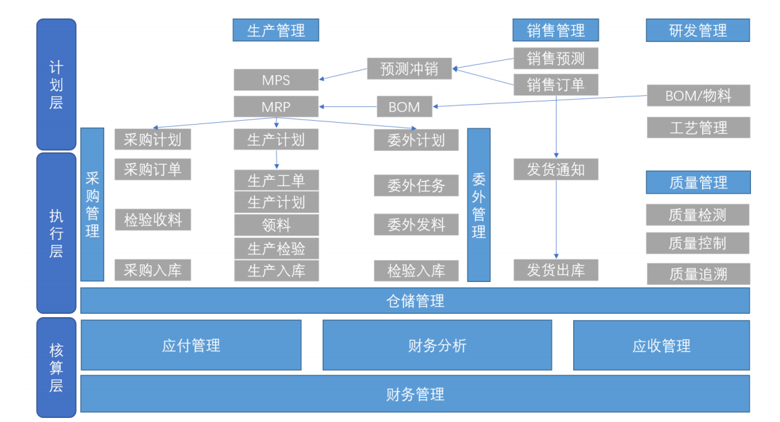 1659442200615680.png 生产一体化流程.png