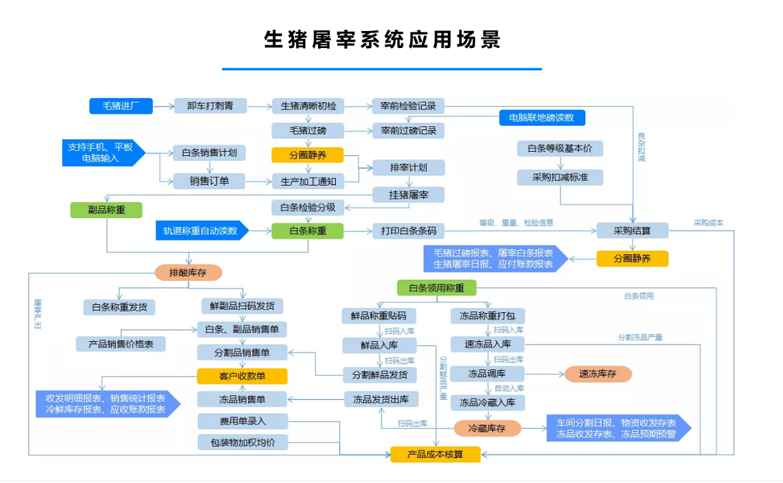 1660739736993547.png 生猪屠宰系统应用场景.png