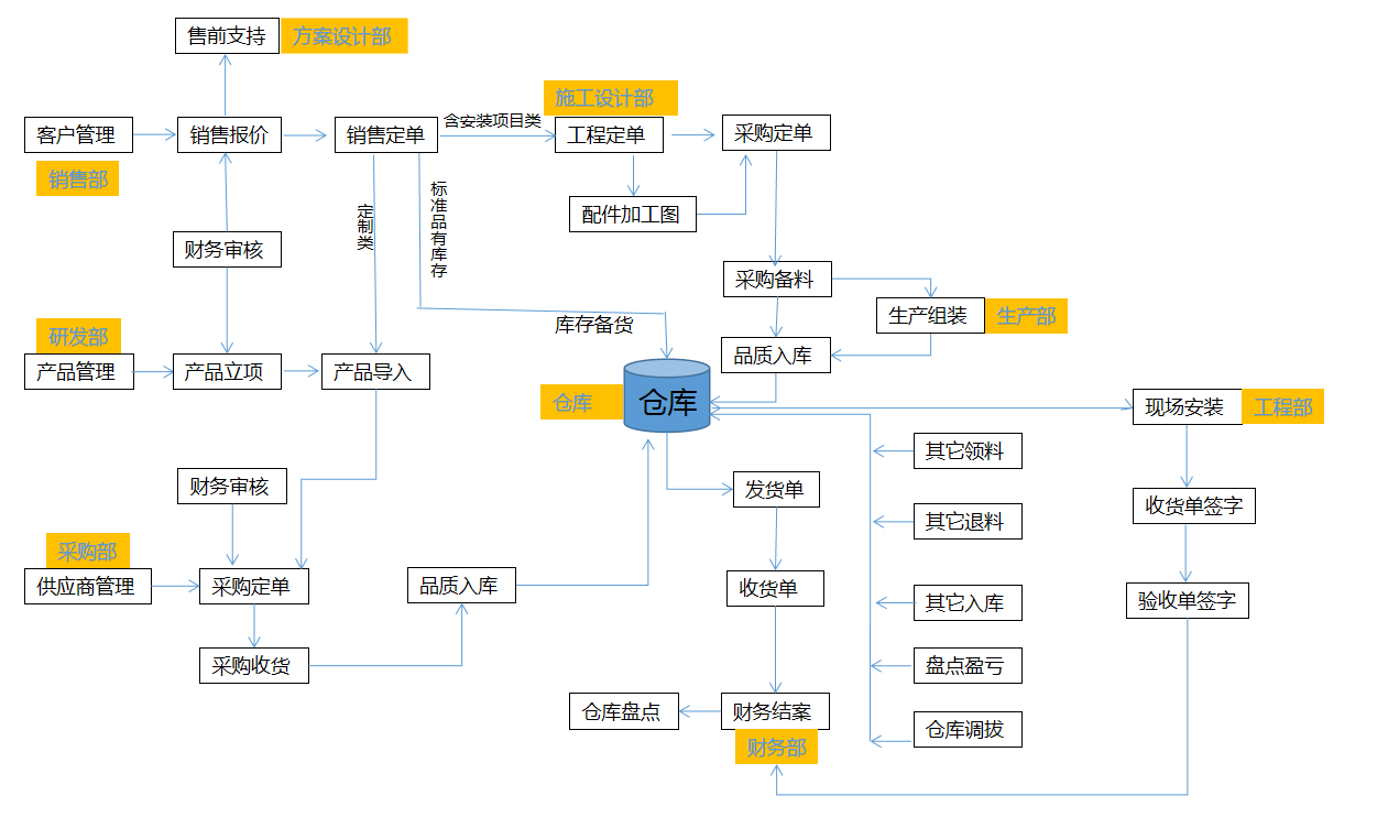 1662276348355443.png 生产流程2.png