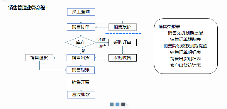 销售业务流程.png