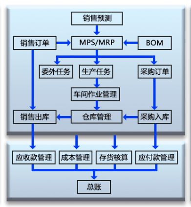 1663747940970390.png 电子erp流程.png