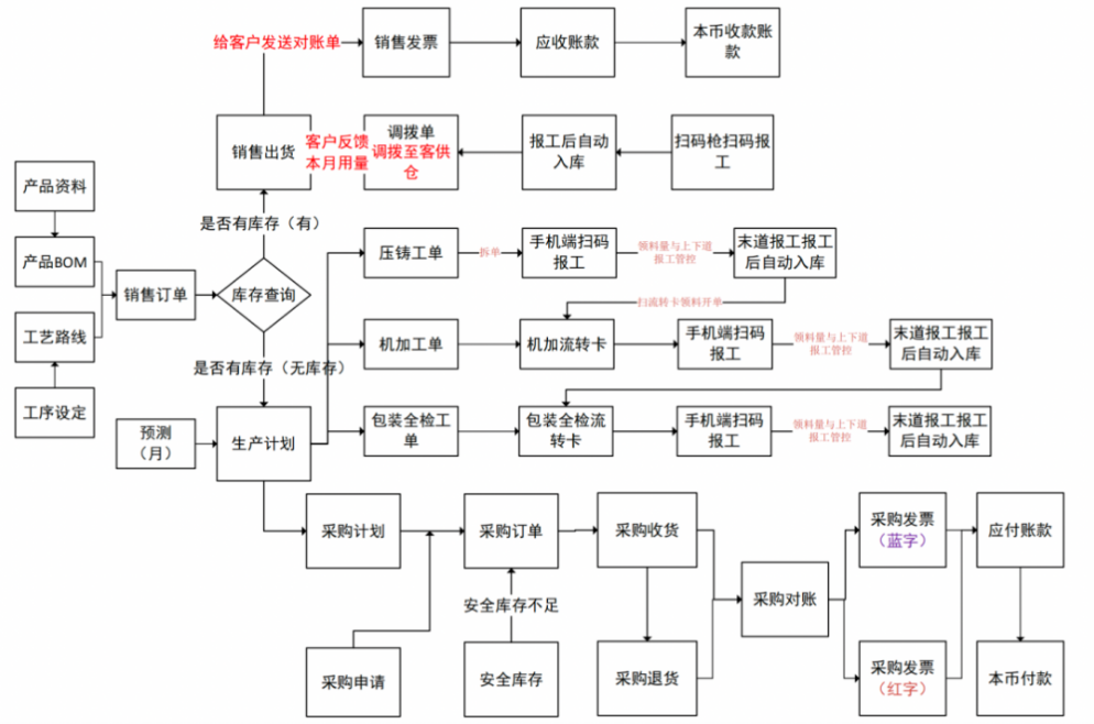1663855558697717.png 机械加工流程.png