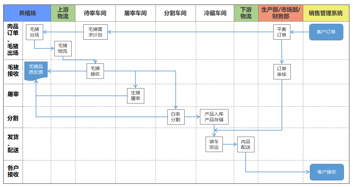 1664027257184468.png 屠宰erp业务流程图.png