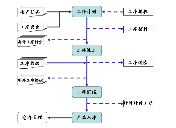 1664196388911974.png 生产工序.png