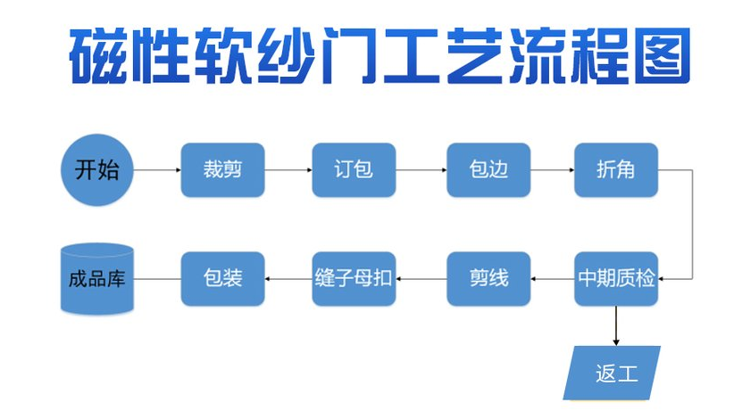 1664198355597894.png 沙门工艺流程.png