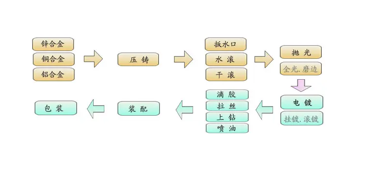 合金压铸冲压生产流程.png
