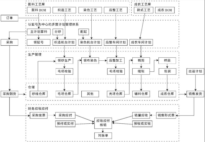 1664523197348932.png 纺织印染制衣erp流程.png