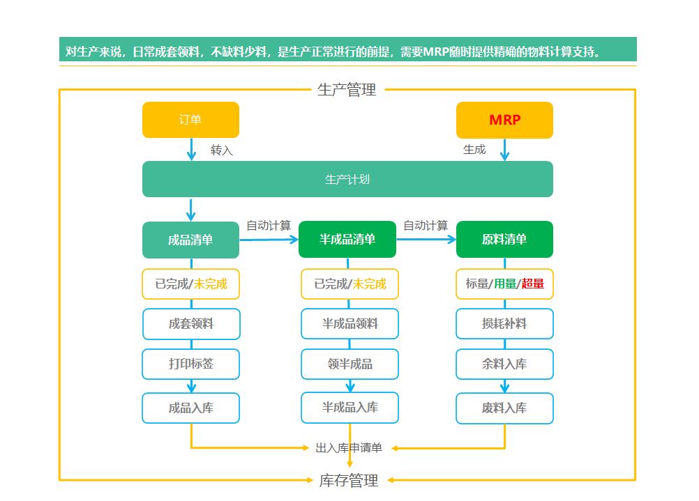 1664843370846321.png 生产管理流程.png