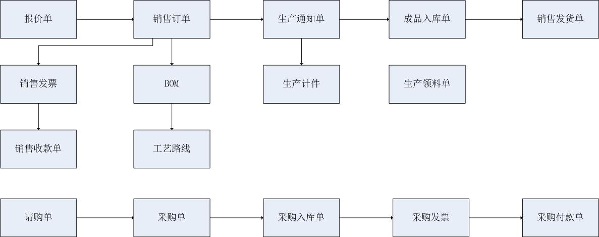 1665319951349369.jpg 电气erp流程.jpg