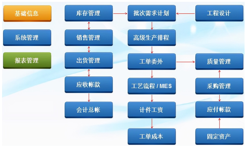 1665320121853461.png 生产erp流程3.png