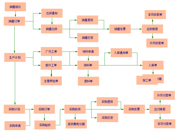 1665374846229371.png 高格erp流程.png