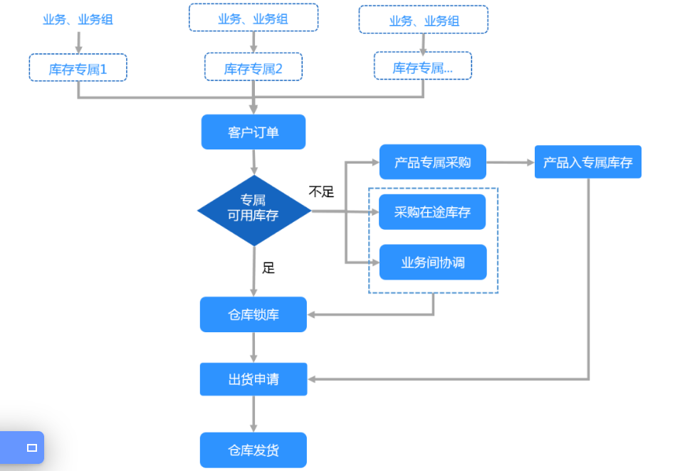 1665383566143612.png 仓库库存发货流程.png