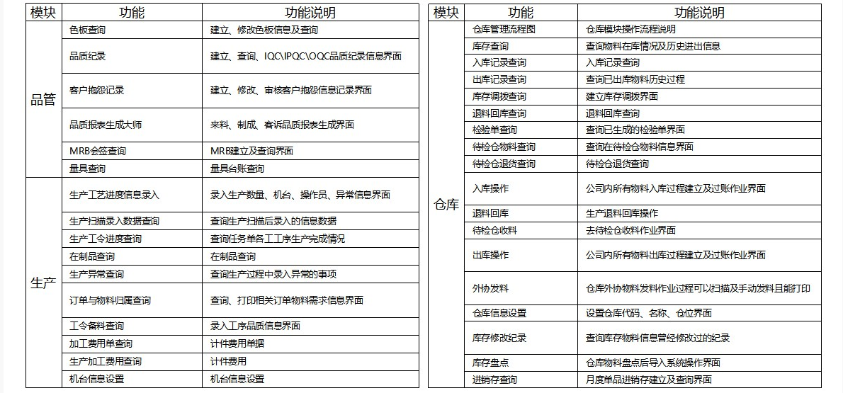 1665462619786287.png 生产品管仓库功能.png