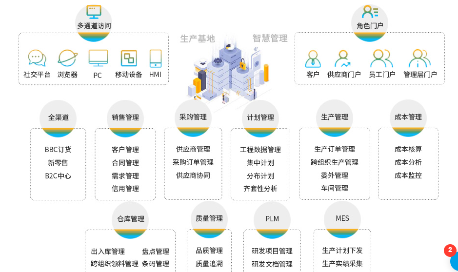 1665468161845495.png 家电erp功能.png