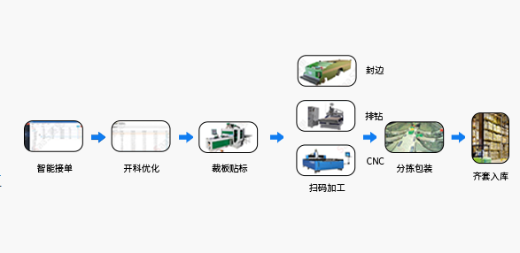 1665470849323573.png 家居mes流程.png