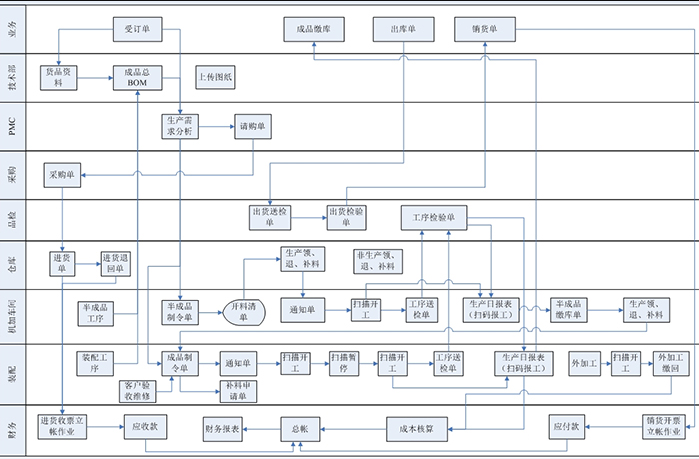 1665934941105327.png 五金erp生产管理流程.png