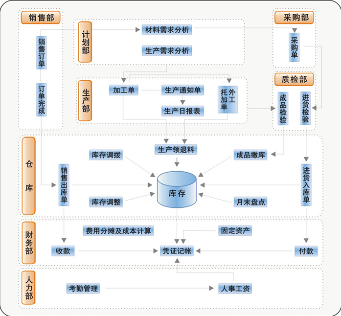 1666274277286140.png 销售采购仓库生产财务一体化erp流程.png