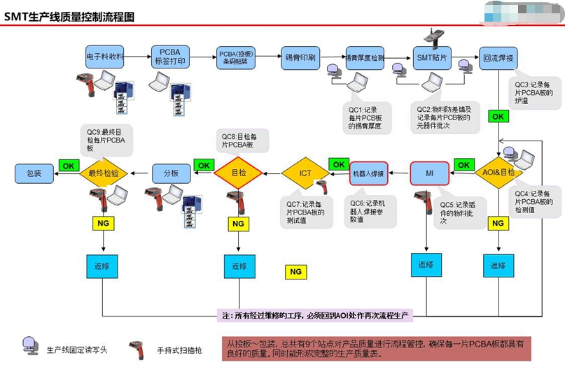 1666444987369106.png smt贴片电子质量管控流程.png